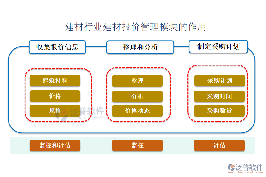 建材行業(yè)建材報價管理模塊的作用