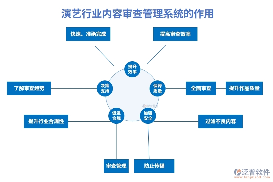 演藝行業(yè)內(nèi)容審查管理系統(tǒng)的作用