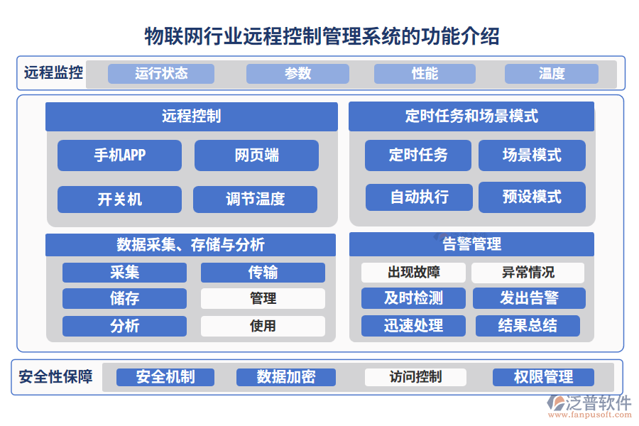 物聯(lián)網(wǎng)行業(yè)遠程控制管理系統(tǒng)的功能介紹