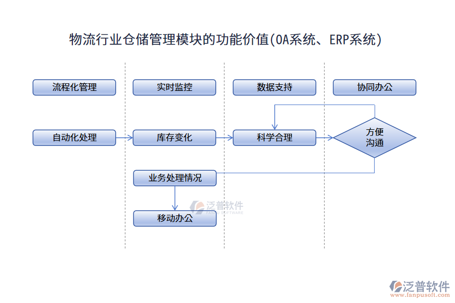 物流行業(yè)倉(cāng)儲(chǔ)管理模塊的功能價(jià)值(OA系統(tǒng)、ERP系統(tǒng))