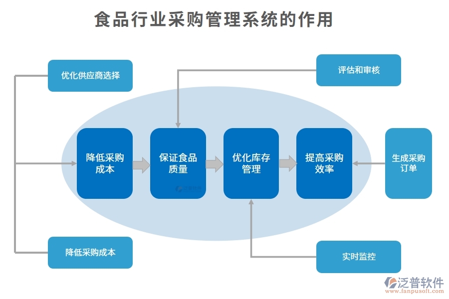 食品行業(yè)采購管理系統(tǒng)的作用