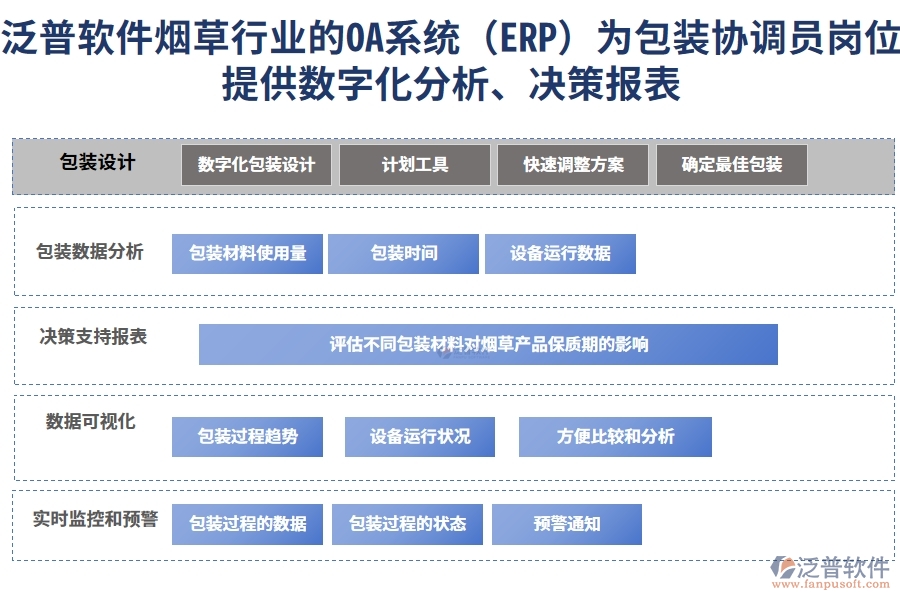 泛普軟件煙草行業(yè)的OA系統(tǒng)(ERP)為包裝協(xié)調(diào)員崗位提供數(shù)字化分析、決策報(bào)表