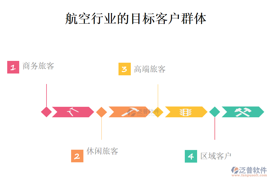 二、航空行業(yè)的目標(biāo)客戶群體