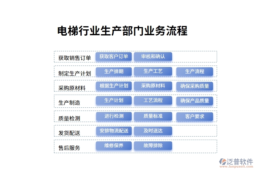 電梯行業(yè)生產部門業(yè)務流程