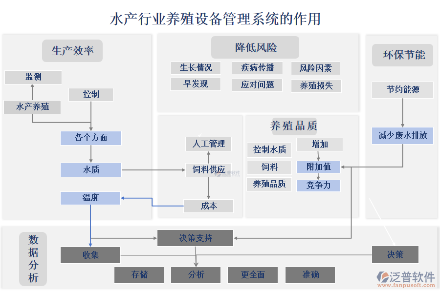 水產(chǎn)行業(yè)養(yǎng)殖設(shè)備管理系統(tǒng)的作用