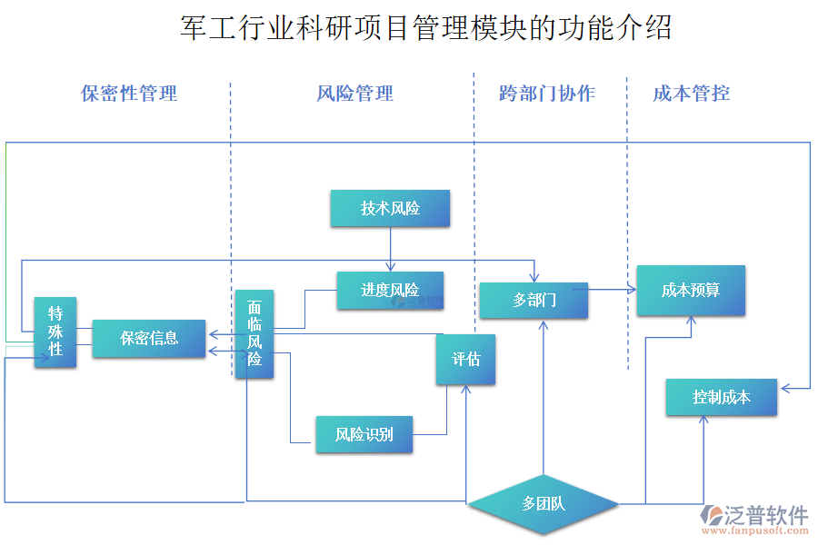 軍工行業(yè)科研項目管理模塊的功能介紹