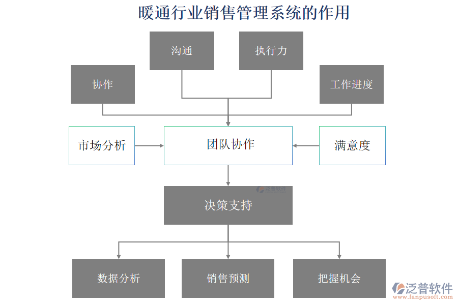 暖通行業(yè)銷售管理系統(tǒng)的作用