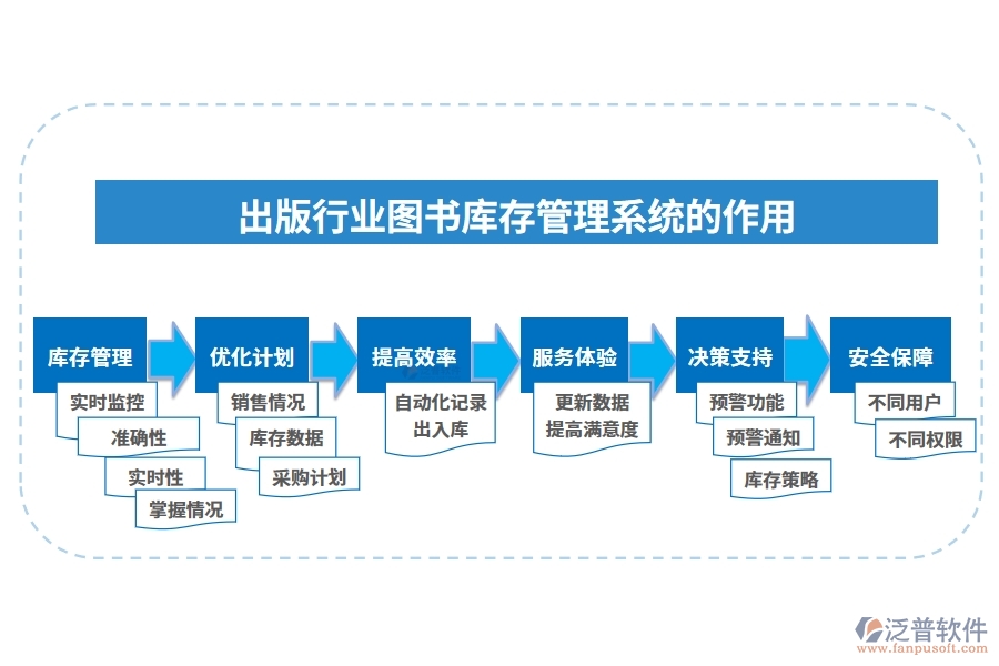 出版行業(yè)圖書庫存管理系統(tǒng)的作用