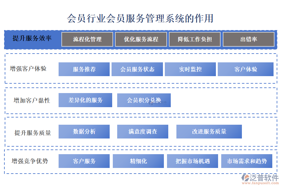 會員行業(yè)會員服務(wù)管理系統(tǒng)的作用