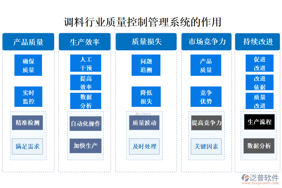 　二、調(diào)料行業(yè)質(zhì)量控制管理系統(tǒng)的作用