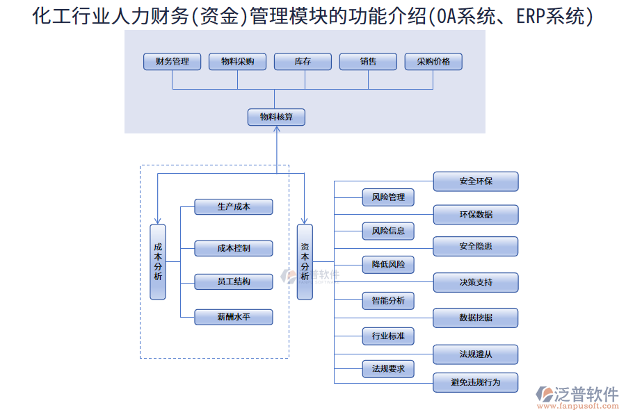 化工行業(yè)人力財(cái)務(wù)(資金)管理模塊的功能介紹(<a href=http://keekorok-lodge.com/oa/ target=_blank class=infotextkey>OA系統(tǒng)</a>、<a href=http://keekorok-lodge.com/fanpuerp/ target=_blank class=infotextkey><a href=http://keekorok-lodge.com/fanpuerp/ target=_blank class=infotextkey>erp系統(tǒng)</a></a>)