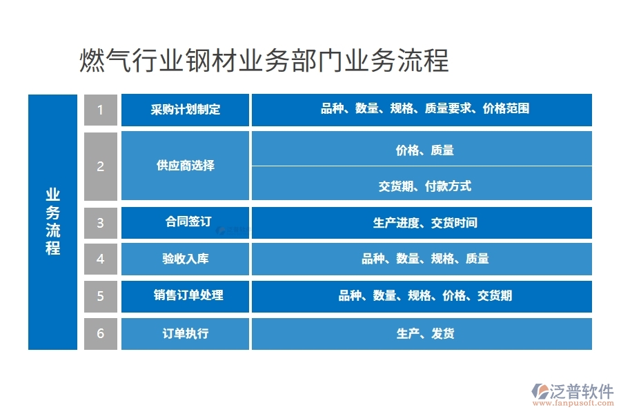 燃?xì)庑袠I(yè)鋼材業(yè)務(wù)部門業(yè)務(wù)流程