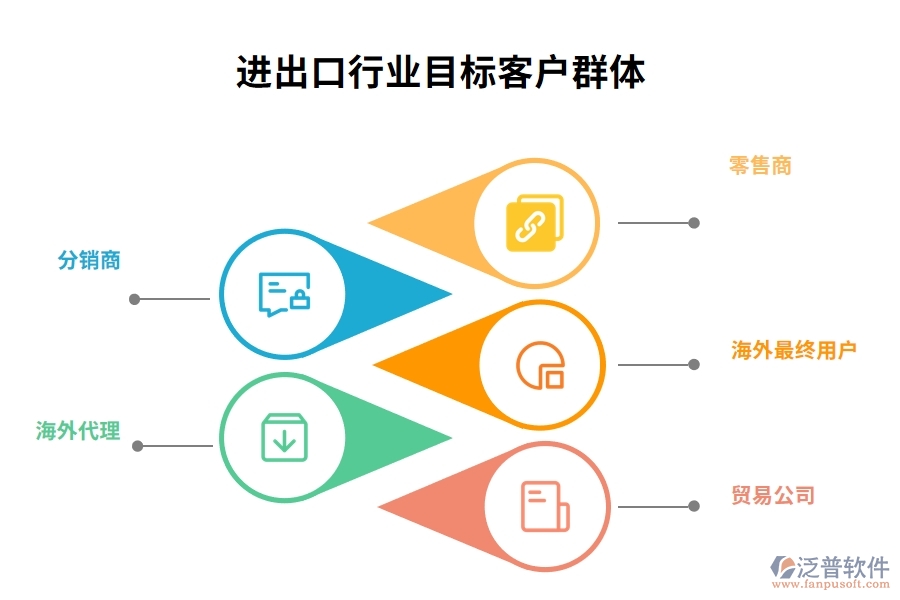 進出口行業(yè)目標客戶群體