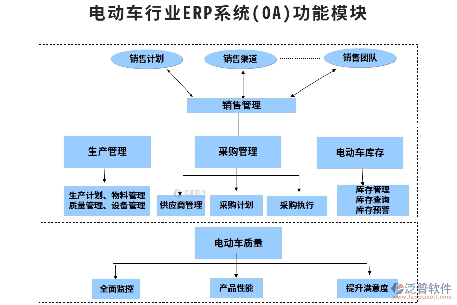 電動車行業(yè)ERP系統(tǒng)(OA)功能模塊