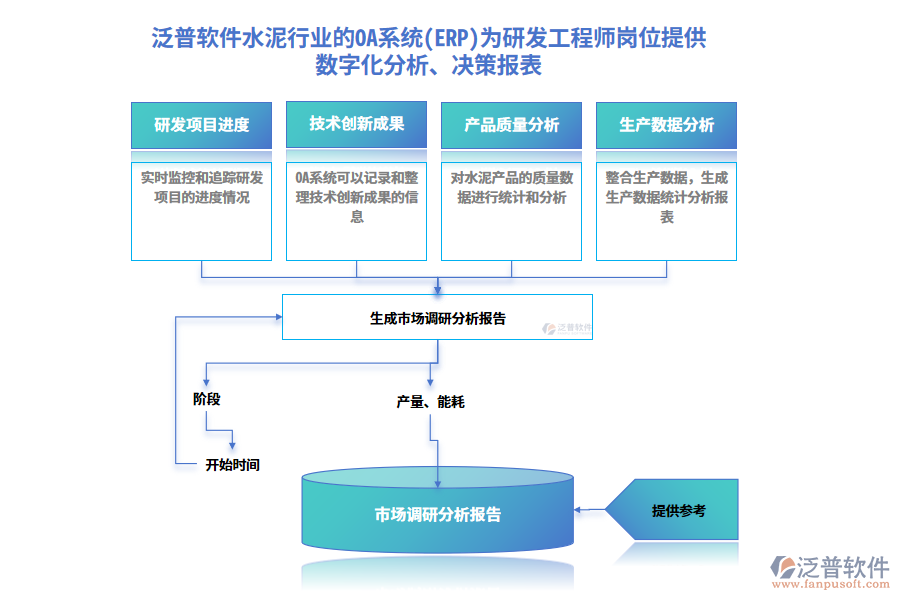 泛普軟件水泥行業(yè)的OA系統(tǒng)(ERP)為研發(fā)工程師崗位提供數(shù)字化分析、決策報(bào)表