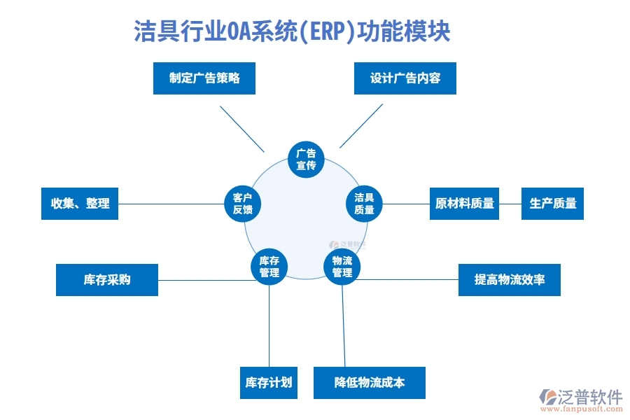 潔具行業(yè)OA系統(tǒng)(ERP)功能模塊