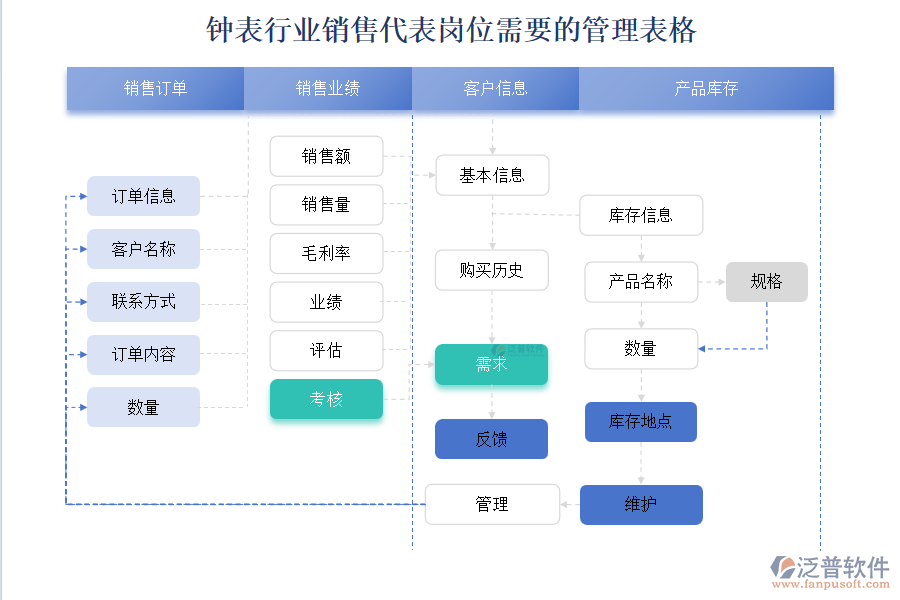 鐘表行業(yè)銷售代表崗位需要的管理表格