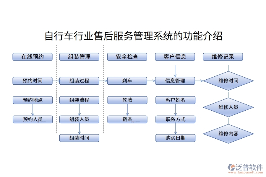 自行車行業(yè)售后服務(wù)管理系統(tǒng)的功能介紹