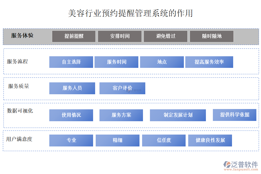 美容行業(yè)預約提醒管理系統(tǒng)的作用