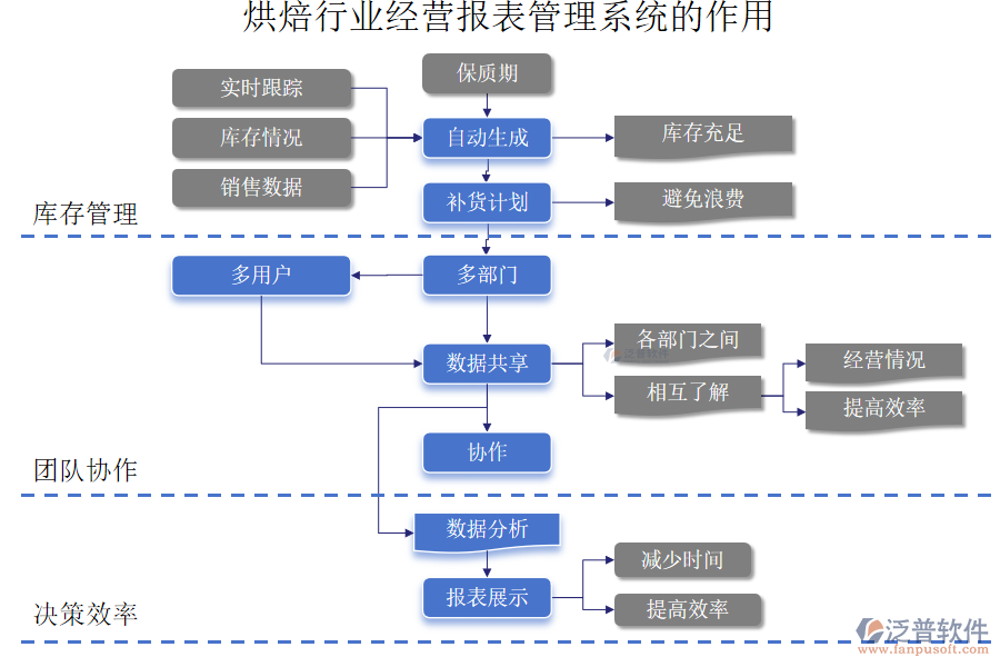 烘焙行業(yè)經營報表管理系統(tǒng)的作用