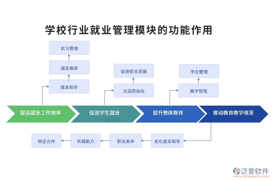 學(xué)校行業(yè)就業(yè)管理模塊的功能作用