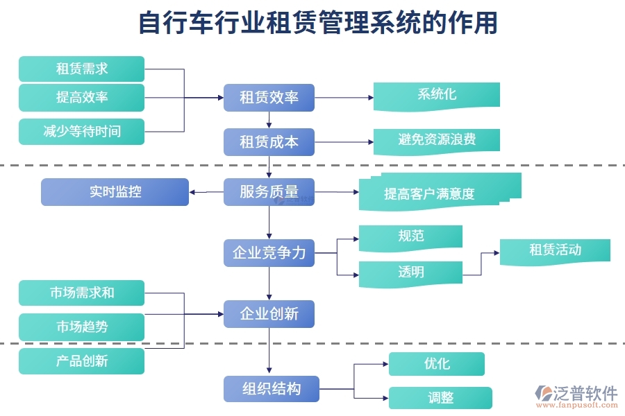 自行車行業(yè)租賃管理系統(tǒng)的作用