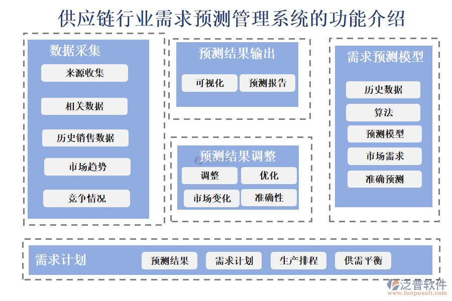 供應鏈行業(yè)需求預測管理系統(tǒng)的功能介紹