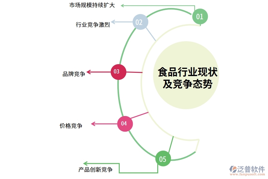 食品行業(yè)現(xiàn)狀及競(jìng)爭(zhēng)態(tài)勢(shì)