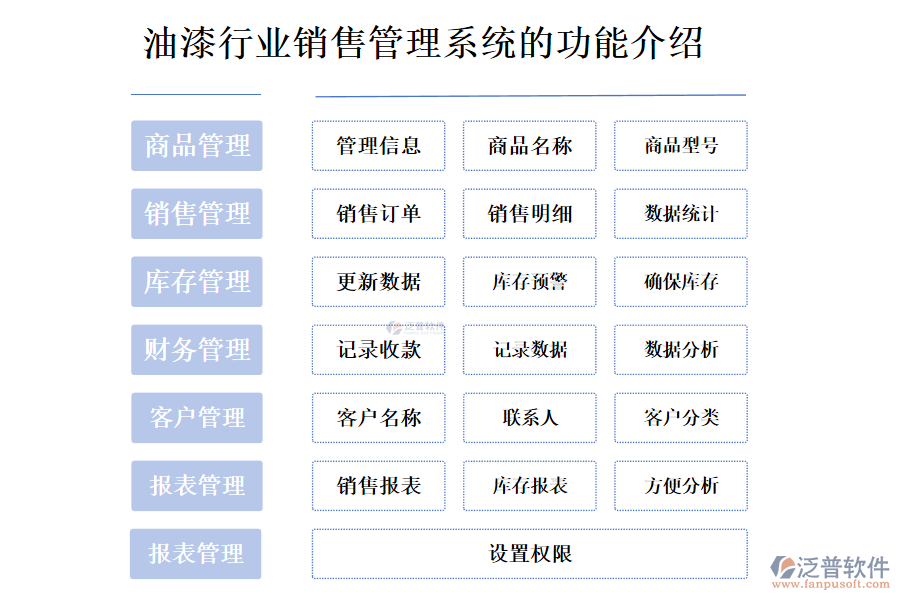 油漆行業(yè)銷售管理系統的功能介紹