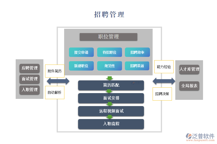 招聘管理