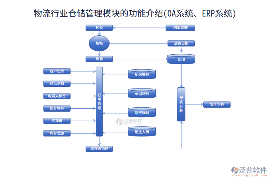 物流行業(yè)倉(cāng)儲(chǔ)管理模塊的功能介紹(OA系統(tǒng)、<a href=http://keekorok-lodge.com/fanpuerp/ target=_blank class=infotextkey><a href=http://keekorok-lodge.com/fanpuerp/ target=_blank class=infotextkey>erp系統(tǒng)</a></a>)