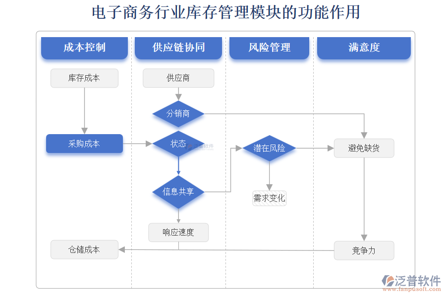 電子商務行業(yè)庫存管理模塊的功能作用