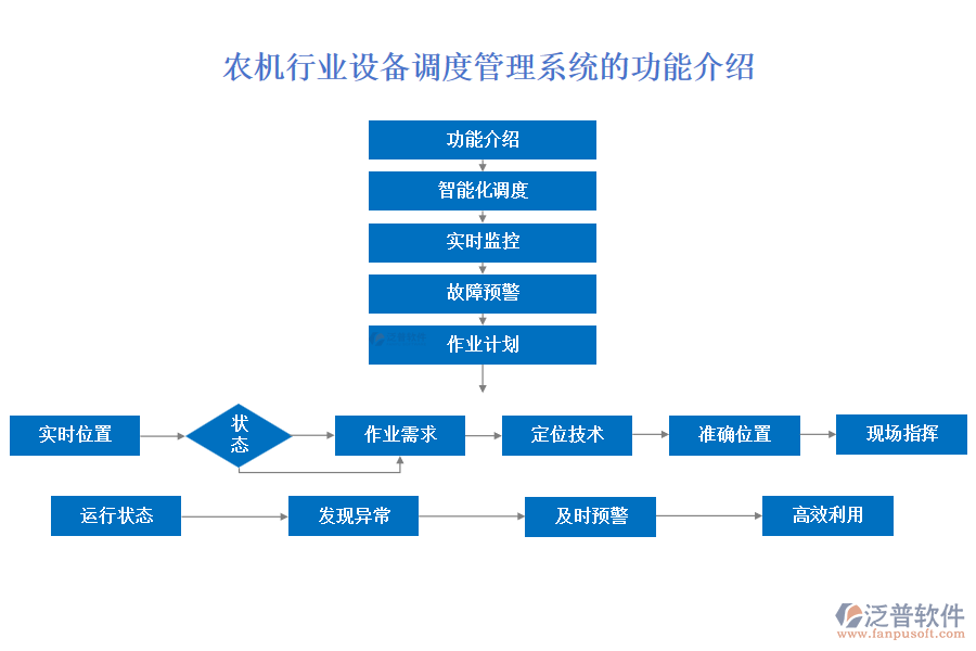 農機行業(yè)設備調度管理系統(tǒng)的功能介紹