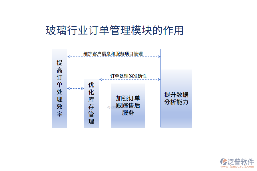 玻璃行業(yè)訂單管理模塊的作用