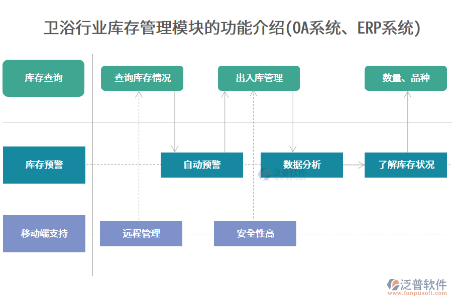 衛(wèi)浴行業(yè)庫存管理模塊的功能介紹(<a href=http://keekorok-lodge.com/oa/ target=_blank class=infotextkey>OA系統(tǒng)</a>、<a href=http://keekorok-lodge.com/fanpuerp/ target=_blank class=infotextkey><a href=http://keekorok-lodge.com/fanpuerp/ target=_blank class=infotextkey>erp系統(tǒng)</a></a>)