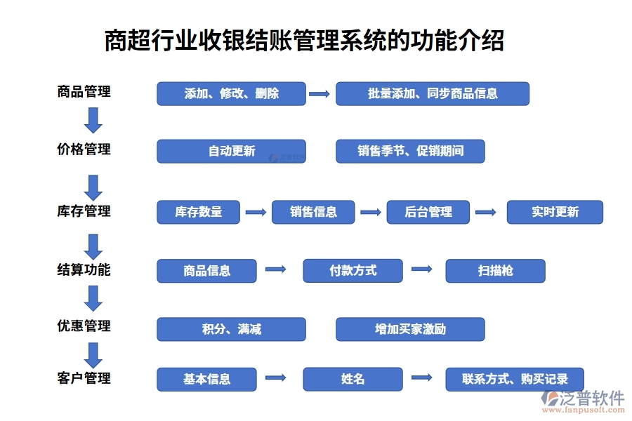 商超行業(yè)收銀結(jié)賬管理系統(tǒng)的功能介紹