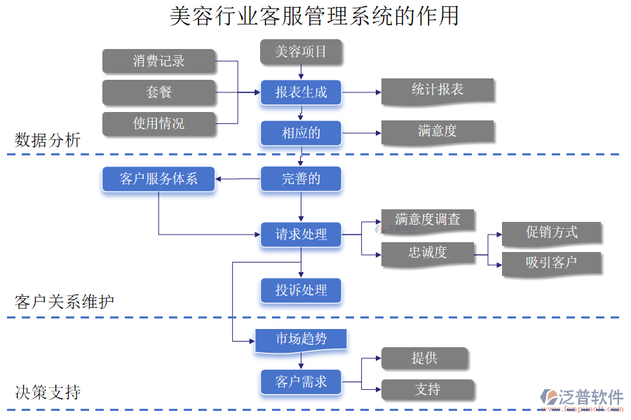 美容行業(yè)客服管理系統(tǒng)的作用