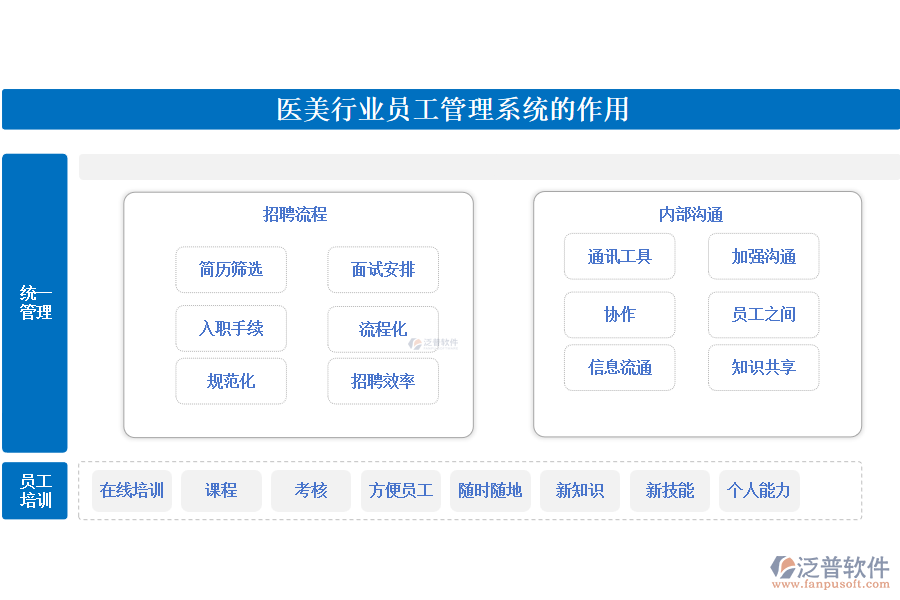 醫(yī)美行業(yè)員工管理系統(tǒng)的作用