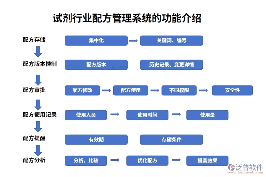 試劑行業(yè)配方管理系統(tǒng)的功能介紹