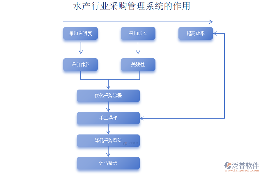 水產(chǎn)行業(yè)采購管理系統(tǒng)的作用