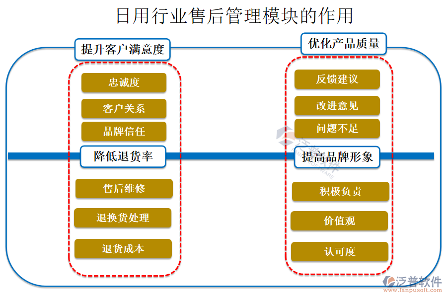 日用行業(yè)售后管理模塊的作用