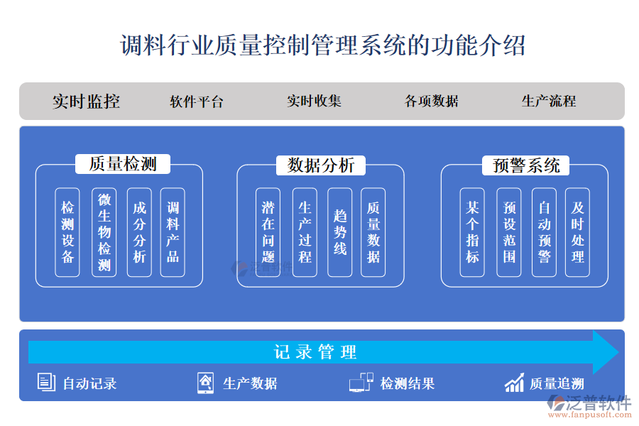 一、調(diào)料行業(yè)質(zhì)量控制管理系統(tǒng)的功能介紹