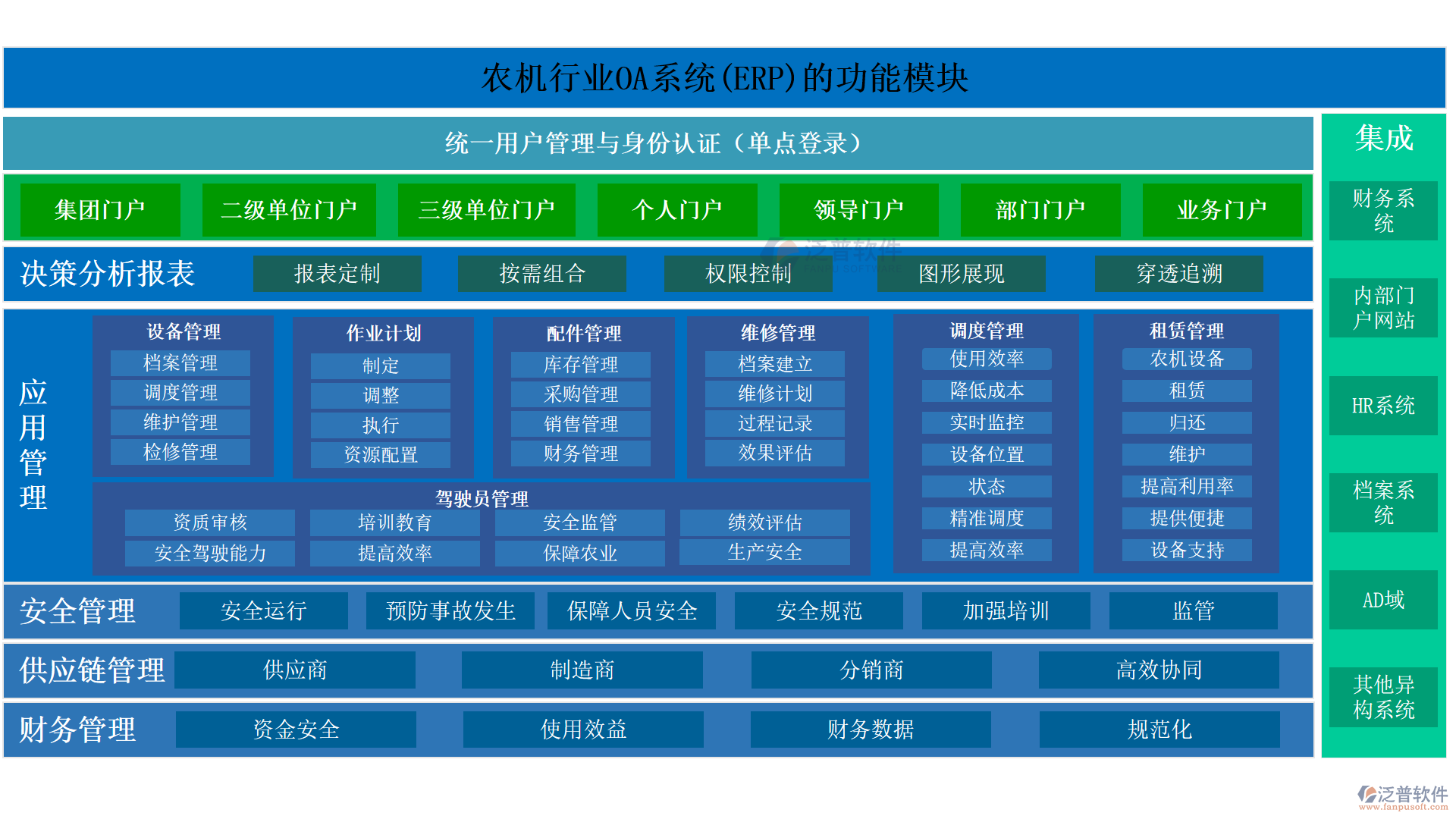 農(nóng)機行業(yè)OA系統(tǒng)(ERP)的功能模塊