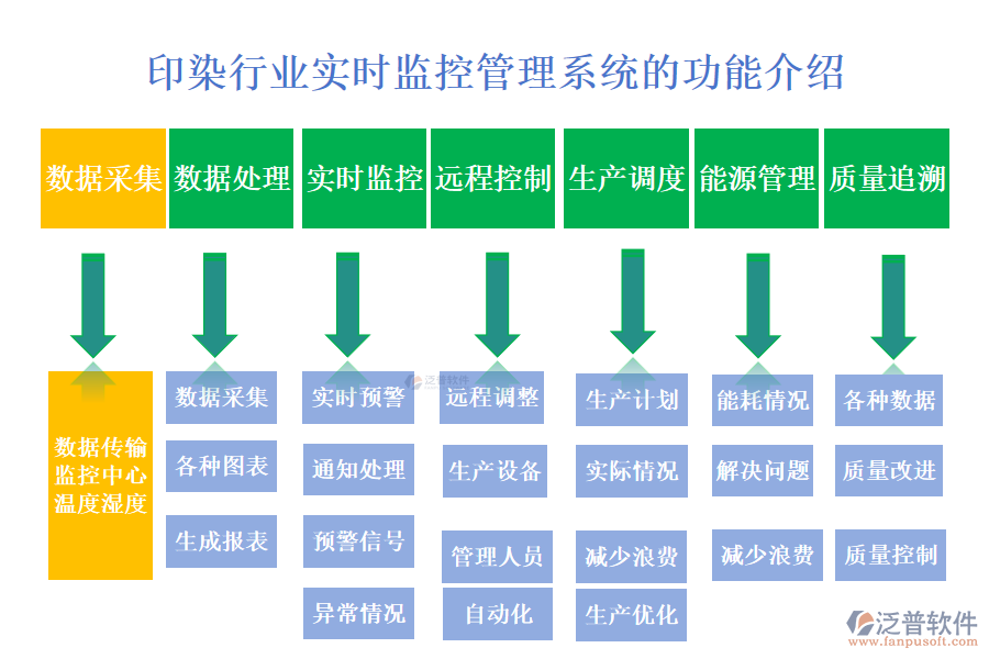 　一、印染行業(yè)實時監(jiān)控管理系統(tǒng)的功能介紹 