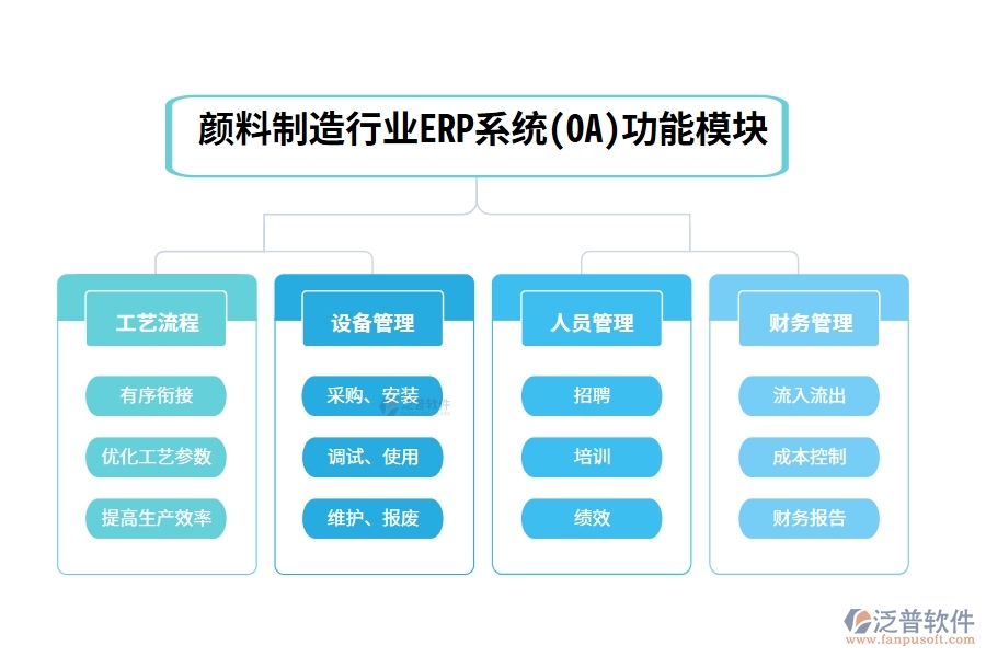 顏料制造行業(yè)ERP系統(tǒng)(OA)功能模塊