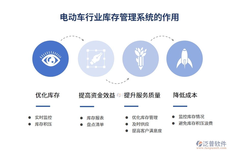 電動車行業(yè)庫存管理系統(tǒng)的作用