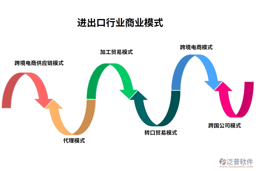 進出口行業(yè)商業(yè)模式