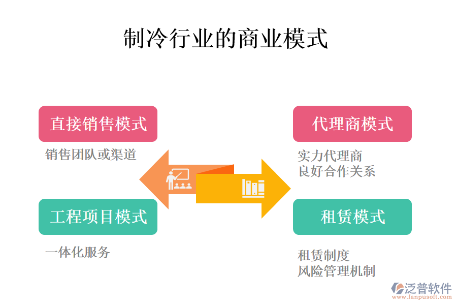 　制冷行業(yè)的商業(yè)模式