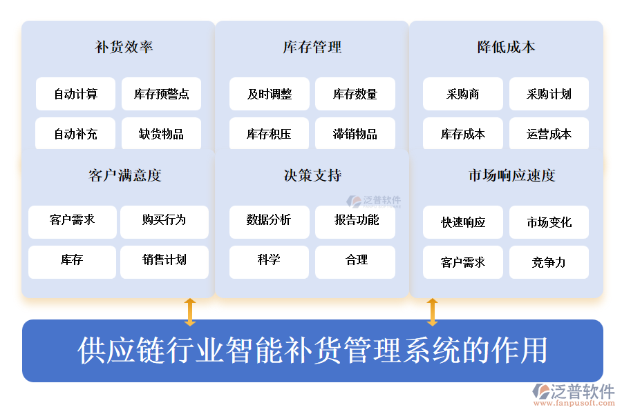 供應(yīng)鏈行業(yè)智能補(bǔ)貨管理系統(tǒng)的作用