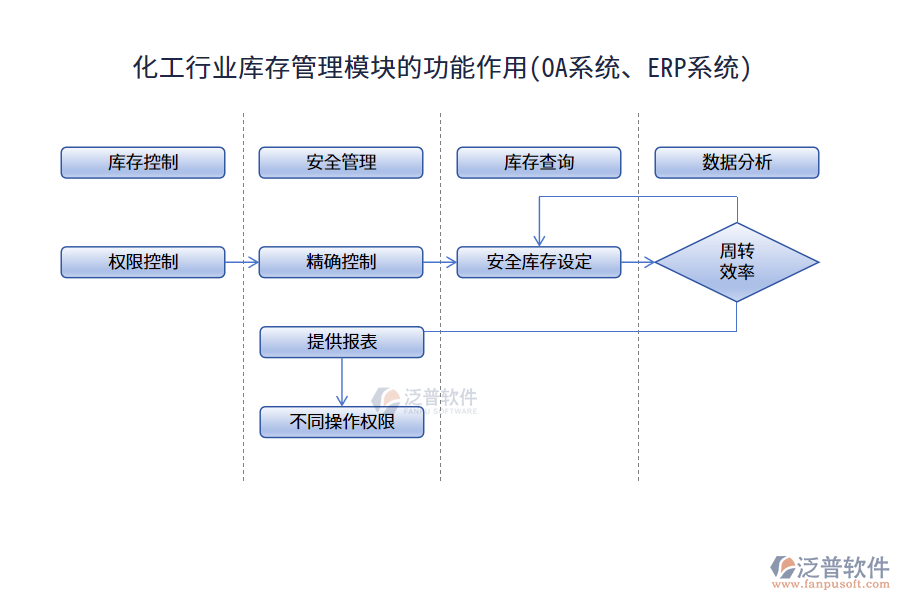 化工行業(yè)庫存管理模塊的功能作用(OA系統(tǒng)、ERP系統(tǒng))